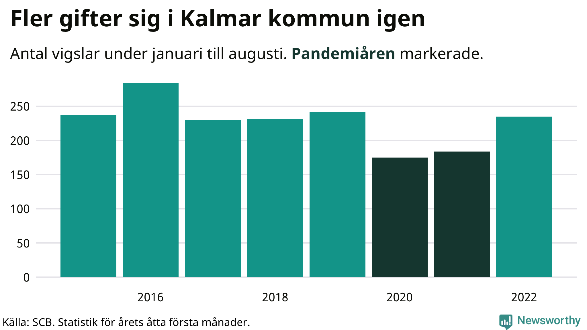 Graf: Antal giftermål under årets första åtta månader